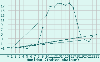 Courbe de l'humidex pour Lagunas de Somoza