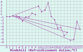 Courbe du refroidissement olien pour Achenkirch