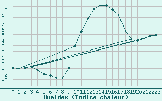 Courbe de l'humidex pour Ripoll