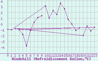 Courbe du refroidissement olien pour Cimetta