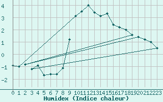 Courbe de l'humidex pour La Comella (And)