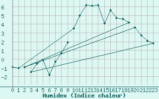 Courbe de l'humidex pour Portglenone