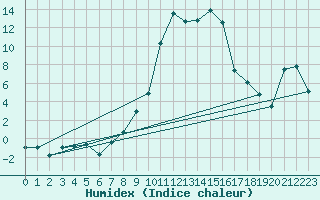 Courbe de l'humidex pour Boltigen