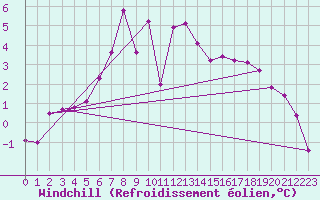 Courbe du refroidissement olien pour Karesuando