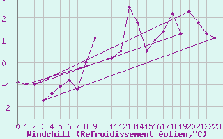 Courbe du refroidissement olien pour Hoburg A