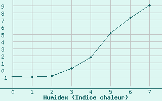 Courbe de l'humidex pour Juupajoki Hyytiala