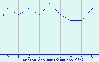 Courbe de tempratures pour Hopen