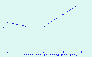 Courbe de tempratures pour Kvitoya