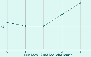 Courbe de l'humidex pour Kvitoya