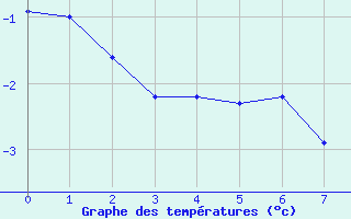 Courbe de tempratures pour Quintanar de la Orden