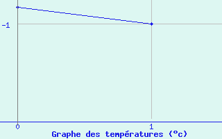 Courbe de tempratures pour Kvitoya