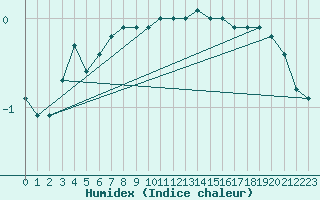 Courbe de l'humidex pour Schmuecke