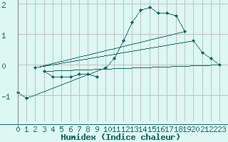 Courbe de l'humidex pour Lobbes (Be)