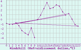 Courbe du refroidissement olien pour Grimentz (Sw)