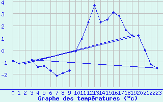 Courbe de tempratures pour Grimentz (Sw)