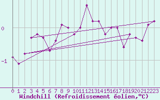 Courbe du refroidissement olien pour Svratouch
