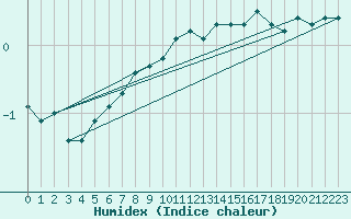 Courbe de l'humidex pour Hameenlinna Katinen