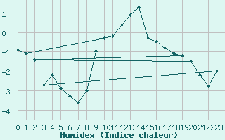 Courbe de l'humidex pour Montana