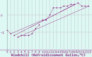 Courbe du refroidissement olien pour Boulaide (Lux)