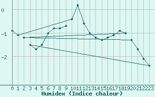 Courbe de l'humidex pour Wiesenburg