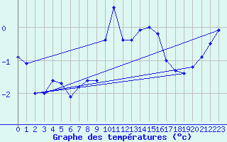 Courbe de tempratures pour Les Attelas