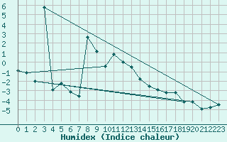Courbe de l'humidex pour Adelboden