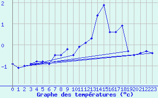 Courbe de tempratures pour Les Diablerets