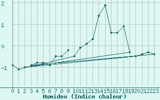 Courbe de l'humidex pour Les Diablerets