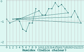 Courbe de l'humidex pour Ulrichen