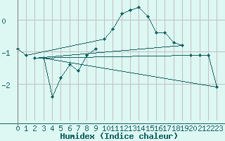 Courbe de l'humidex pour Inari Angeli