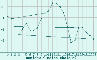 Courbe de l'humidex pour Hoherodskopf-Vogelsberg