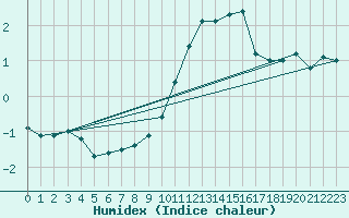 Courbe de l'humidex pour Cambrai / Epinoy (62)