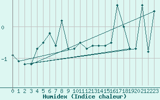Courbe de l'humidex pour Oppdal-Bjorke