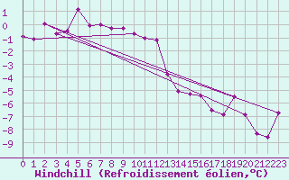 Courbe du refroidissement olien pour Courtelary