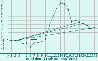 Courbe de l'humidex pour Abbeville (80)