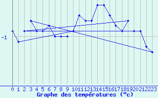 Courbe de tempratures pour Meiningen