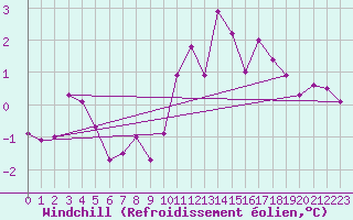 Courbe du refroidissement olien pour Kuemmersruck