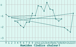 Courbe de l'humidex pour Guetsch