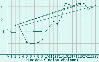 Courbe de l'humidex pour Bealach Na Ba No2