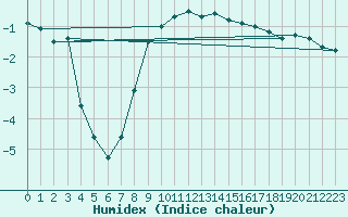 Courbe de l'humidex pour Deutschneudorf-Brued