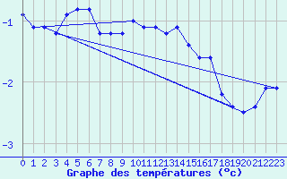 Courbe de tempratures pour Cuprija