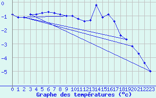 Courbe de tempratures pour Kleine-Brogel (Be)