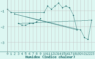 Courbe de l'humidex pour Wasserkuppe