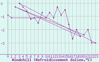 Courbe du refroidissement olien pour Hoherodskopf-Vogelsberg