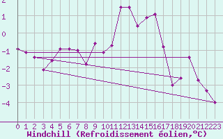 Courbe du refroidissement olien pour Boltigen