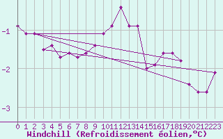 Courbe du refroidissement olien pour Chteaudun (28)