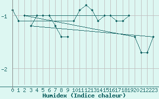 Courbe de l'humidex pour Simplon-Dorf