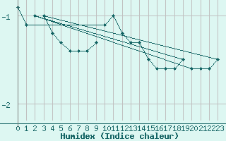 Courbe de l'humidex pour Marienberg