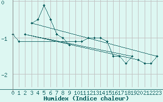 Courbe de l'humidex pour Wittenborn