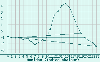 Courbe de l'humidex pour Bras (83)